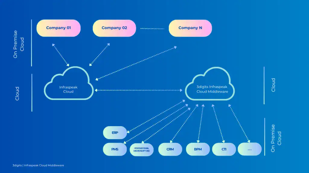 3digits Infraspeak Cloud Middleware Platform