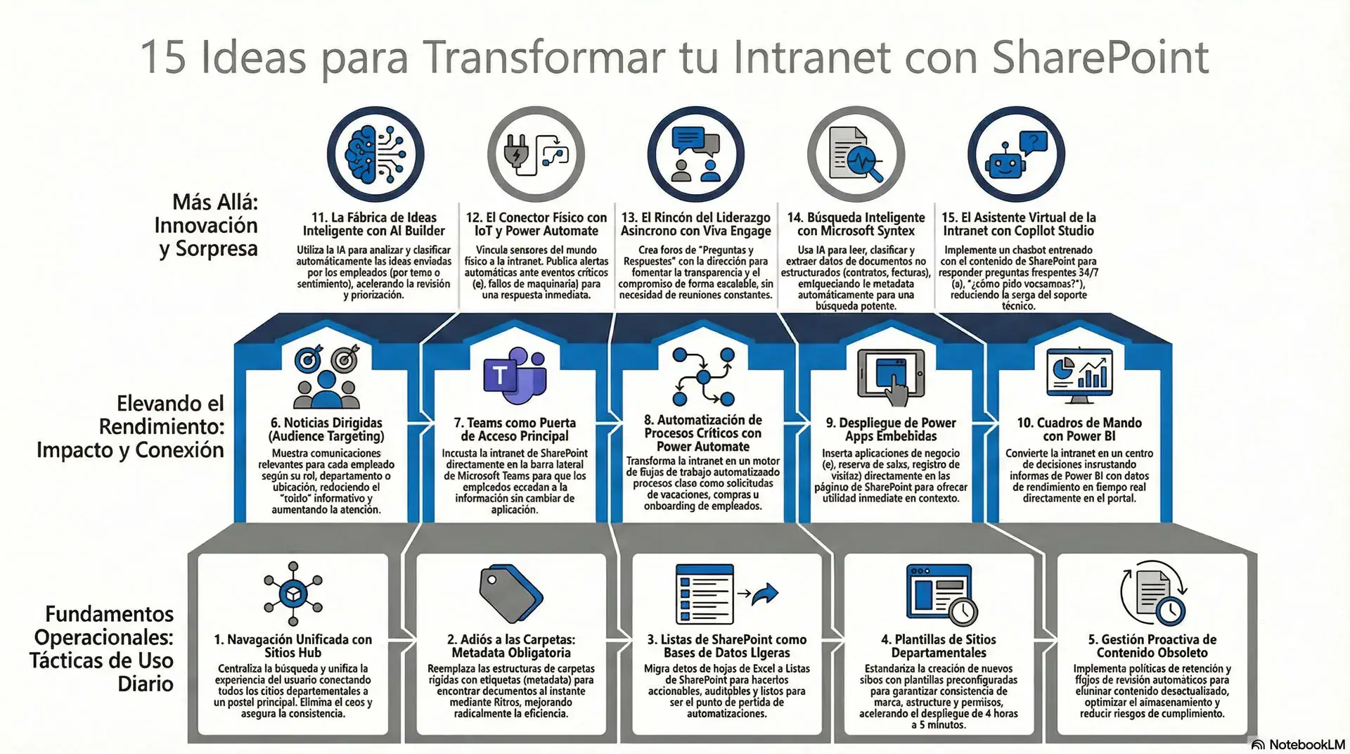 Infografia: 15 ideas de sharepoint que revivirán tu intranet