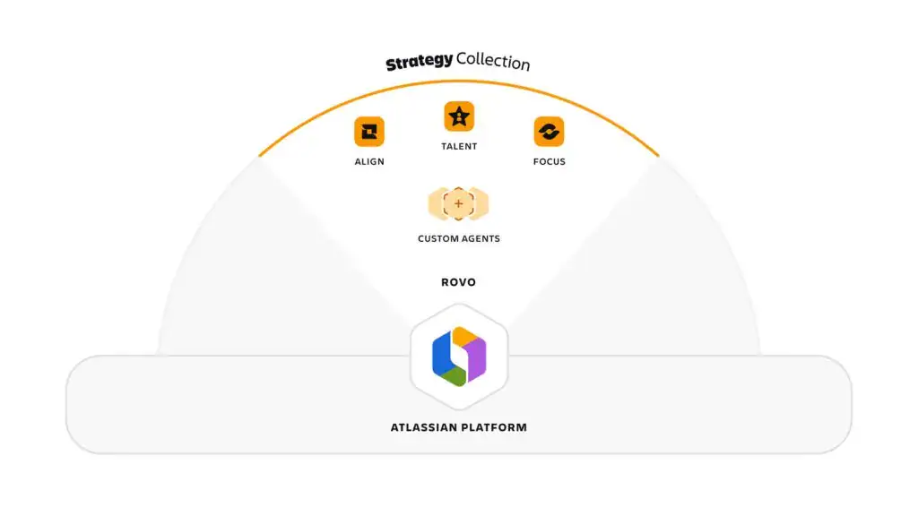Atlassian Strategy Collection: la revolución de la estrategia conectada