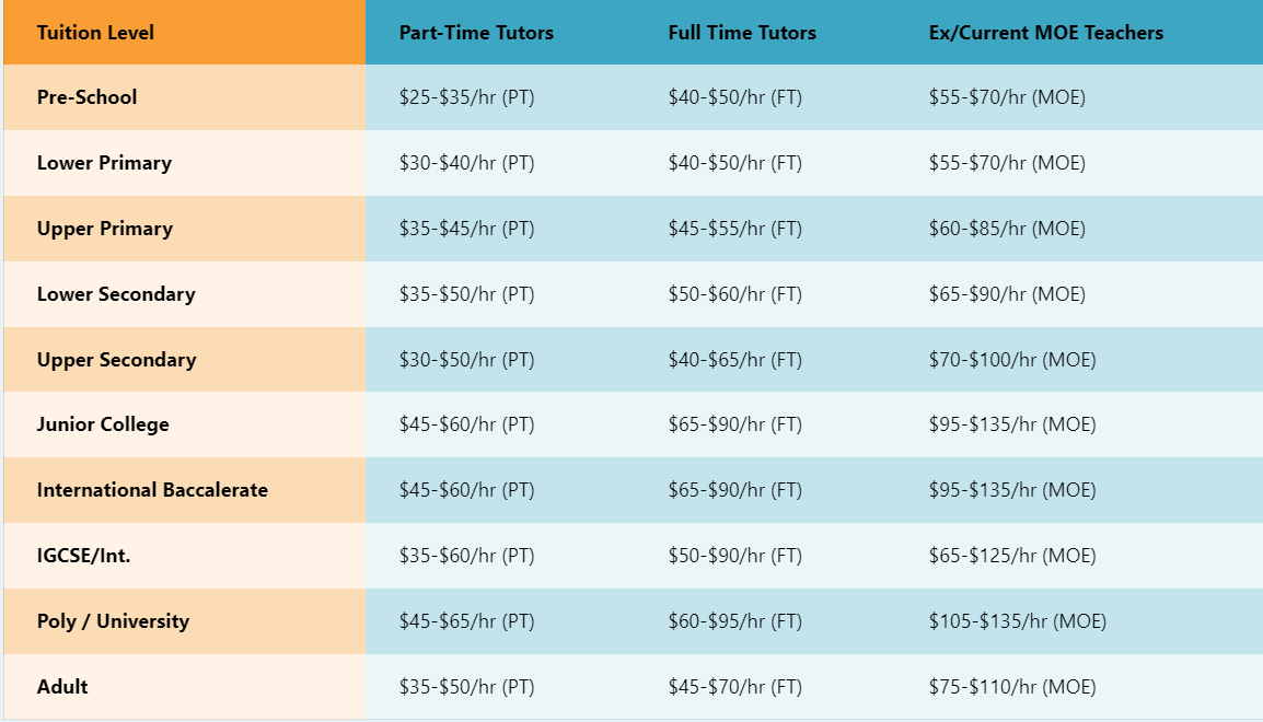 Tuition Market Rates