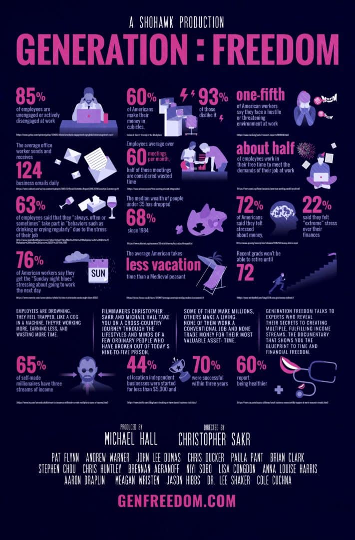 An infographic titled "Generation Freedom" with various statistics and icons related to generational behavior, lifestyle choices, and technology use, in shades of pink, blue, and purple.