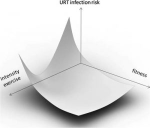 Sick Athletes: Graph showing that more moderate levels of exercise in someone who has good fitness can prevent against illness