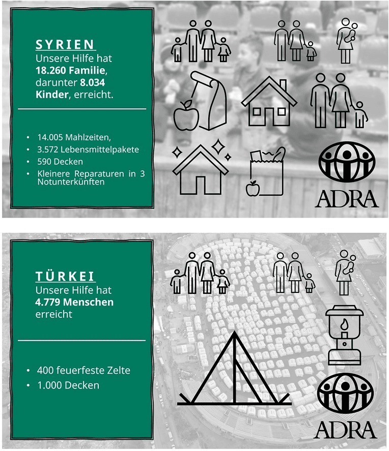 Syrien und Türkei Hilfseinsätze mit über 18.260 Familien in Syrien und 4.779 Menschen in der Türkei erreicht, inklusive Mahlzeiten, Lebensmittel, Zelte und Notunterkünfte, unterstützt durch ADRA.