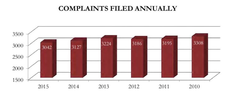 2015 complaints filed