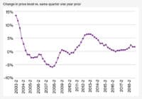 Commercial Insurance Survey For Q4 2018