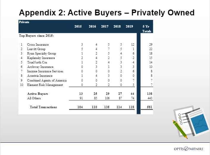 Mass insurance agencies most active buyers in 2019