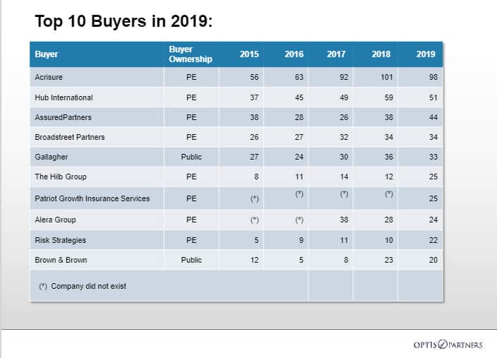 Top ten Insurance agency buyers in 2019