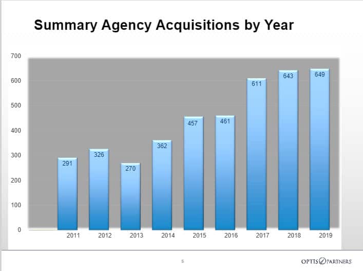 Insurance Agency Mergers & Acquisitions in 2019