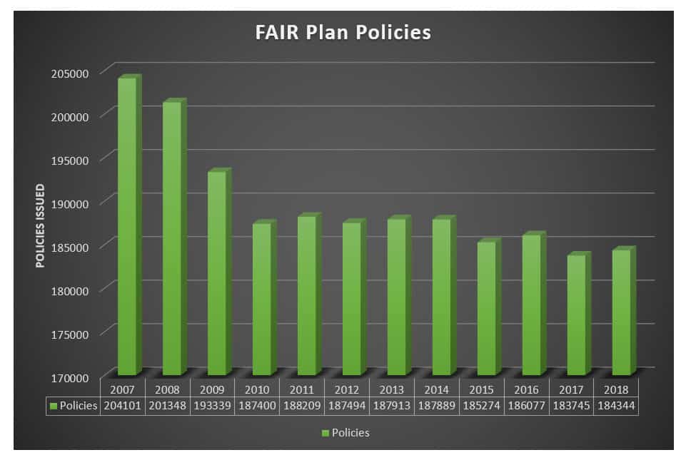 How many houses does the FAIR Plan insure?
