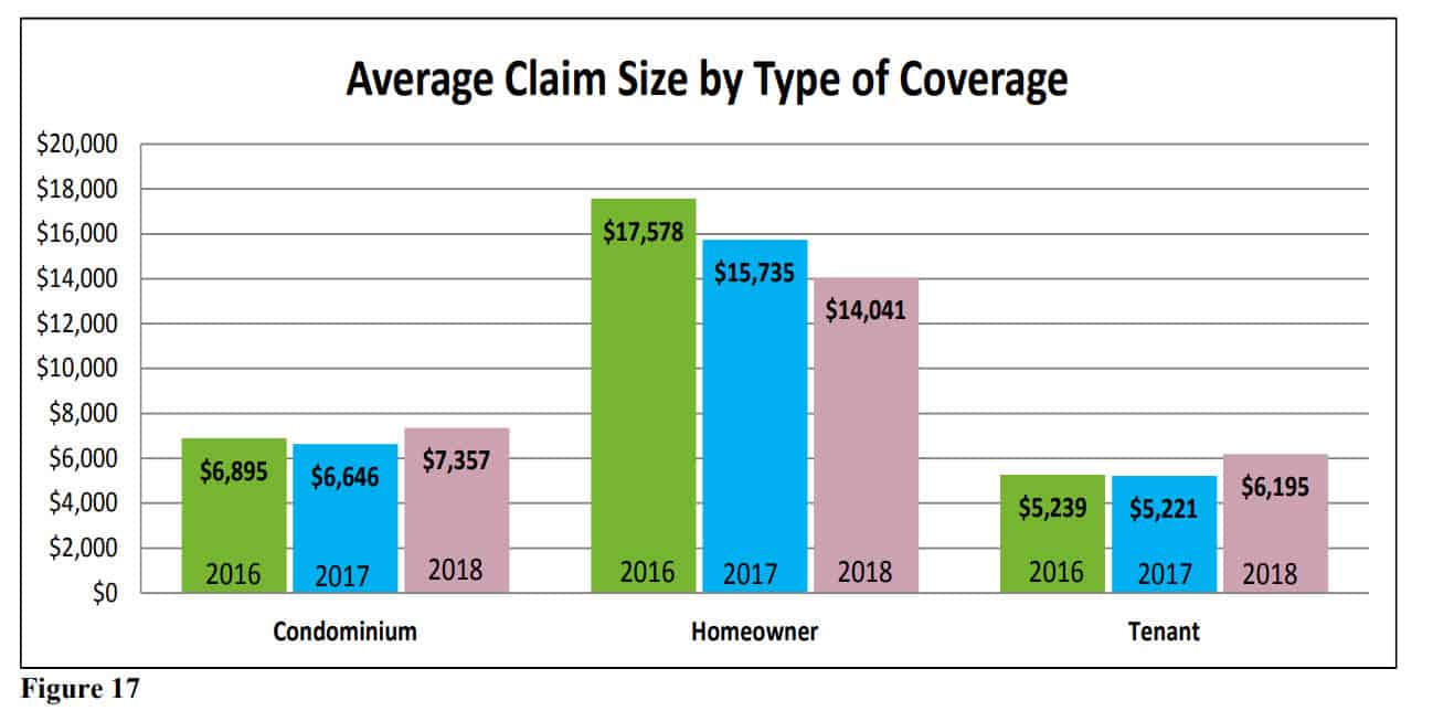 Average homeowners insurance claims in Massachusetts