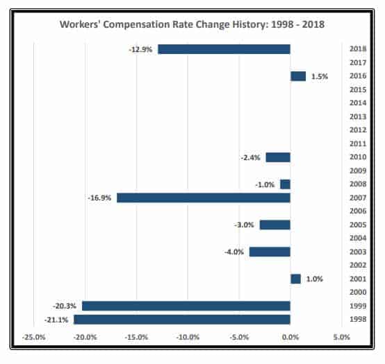 Massachusetts Division of Insurance Workers' Compensation Rate Change