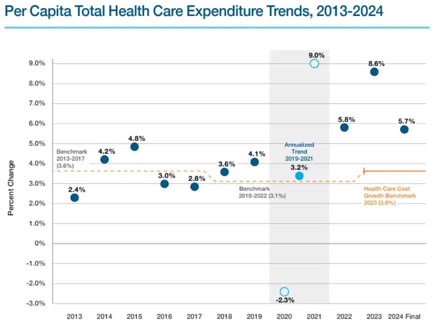 Massachusetts health care cost growth driven by higher-cost care settings and prescription drugs