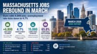 Massachusetts job growth March 2026 showing employment and unemployment trends