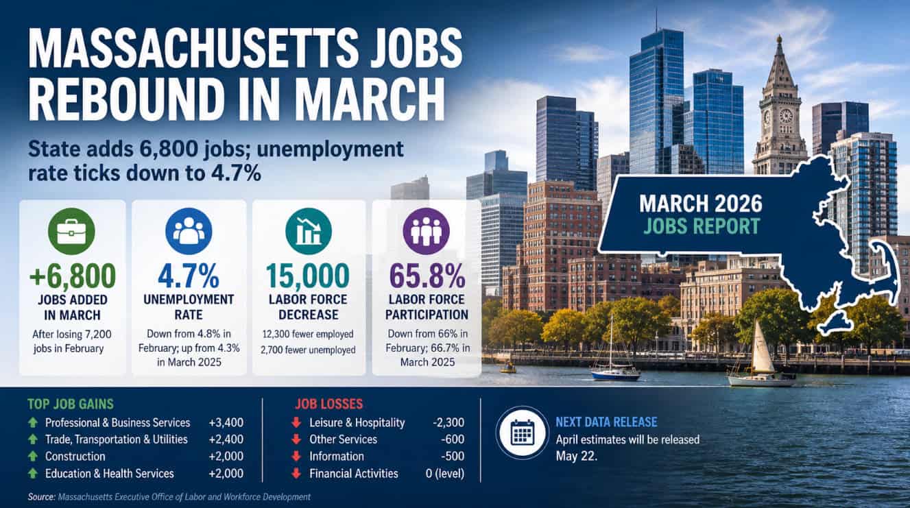 Massachusetts job growth March 2026 showing employment and unemployment trends