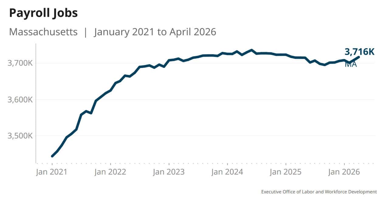 Massachusetts employers added 8,500 jobs in April while the unemployment rate remained at 4.7 percent.