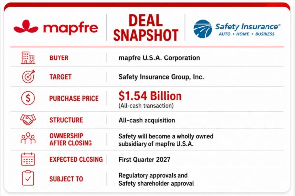 Deal Snapshot: mapfre buys Safety Insurance for $1.54B (all-cash); mapfre USA Corp the buyer, Safety the target, all-cash structure.