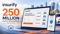 Insurify announced that its online comparison platform has surpassed 250 million real-time auto insurance quotes for U.S. consumers.