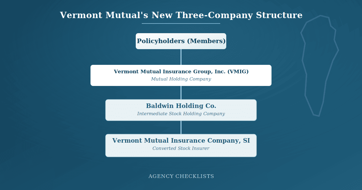 Vermont Mutual Insurance Group is seeking policyholder approval for a mutual holding company reorganization that would preserve mutual ownership while providing greater financial flexibility.