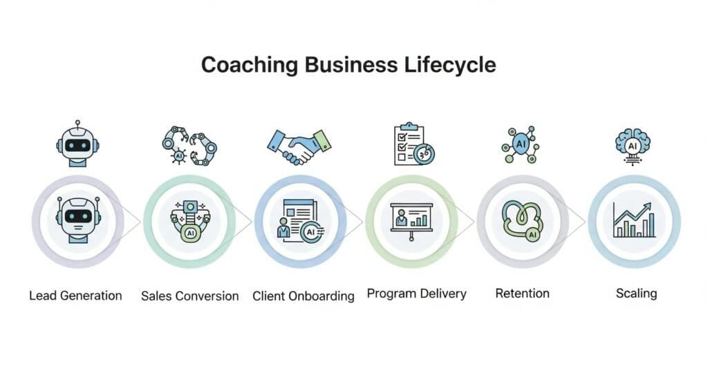 AI tools for coaches and consultants lifecycle diagram lead to client to scaling