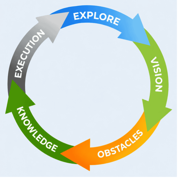 Explore, vision, Obstacles, Knowledge, execution cycle
