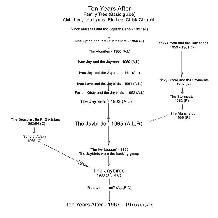 Ten Years After (Pre-TYA)