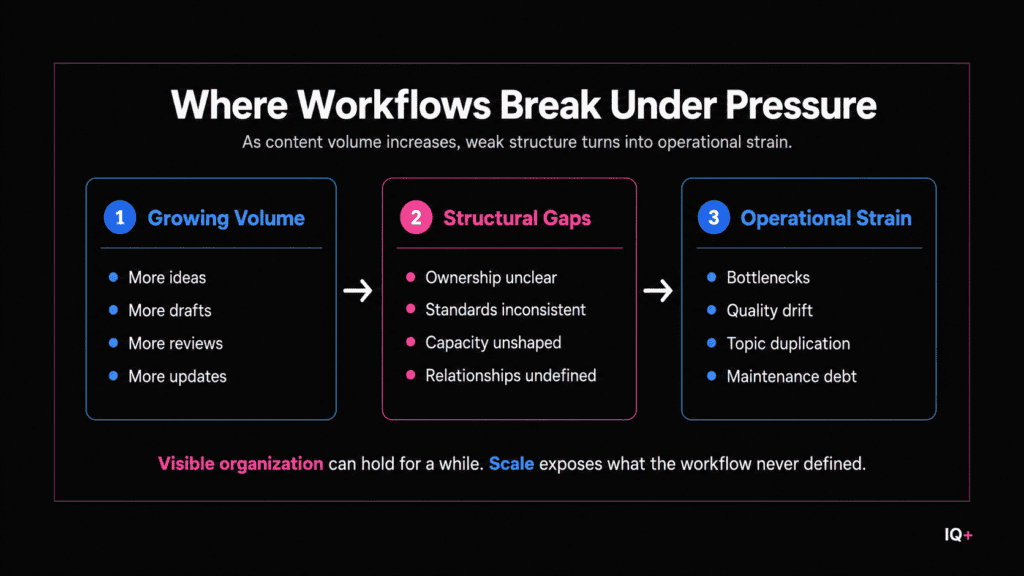 Diagram showing how growing content volume exposes structural gaps and leads to operational strain in a workflow