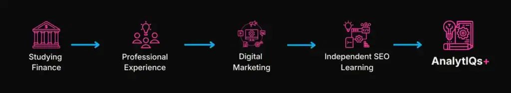 Alla’s professional path as an SEO specialist, from studying finance and professional experience to digital marketing, independent SEO learning, and AnalytIQs+.