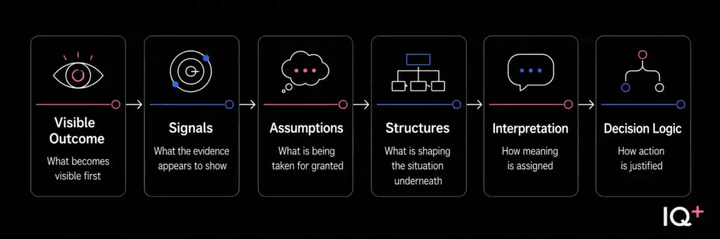 Analytical path used in AnalytIQs+ essays, moving from visible outcome to signals, assumptions, structures, interpretation, and decision logic.