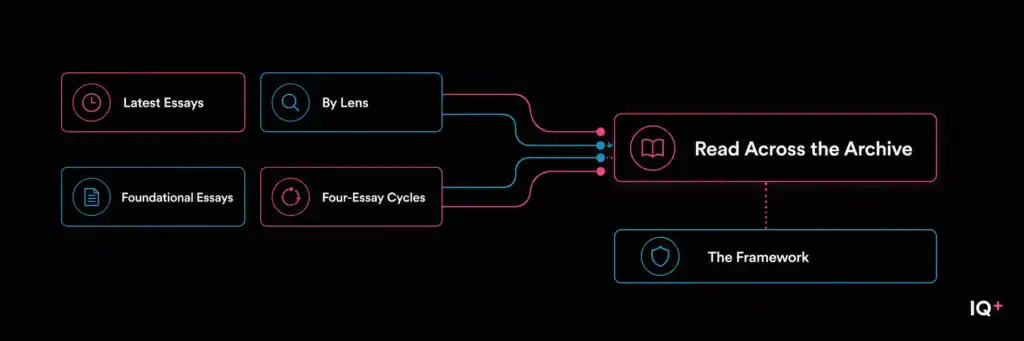 Reader paths through AnalytIQs+ essays across the latest essays, four lenses, foundational essays, editorial cycles, and The Framework.
