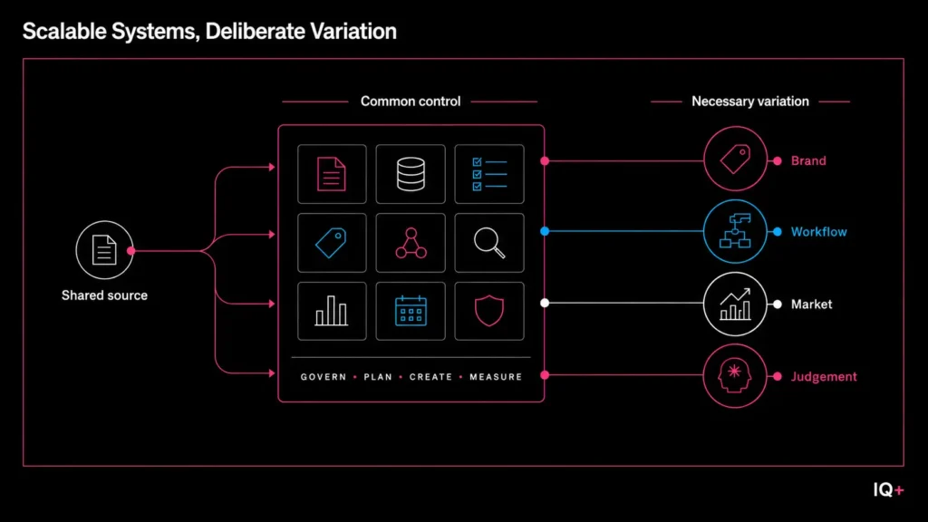 Illustration showing a shared content operations system with common control at the core and necessary variation across different outputs.