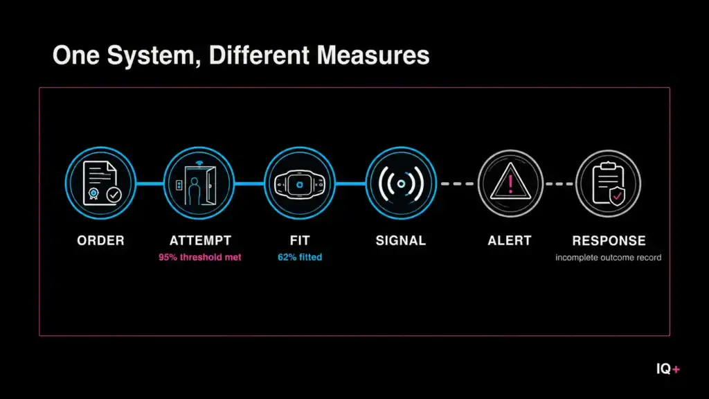 Electronic monitoring chain in England and Wales from order to response, showing a 95% attempt threshold, 62% fitted and an incomplete outcome record.