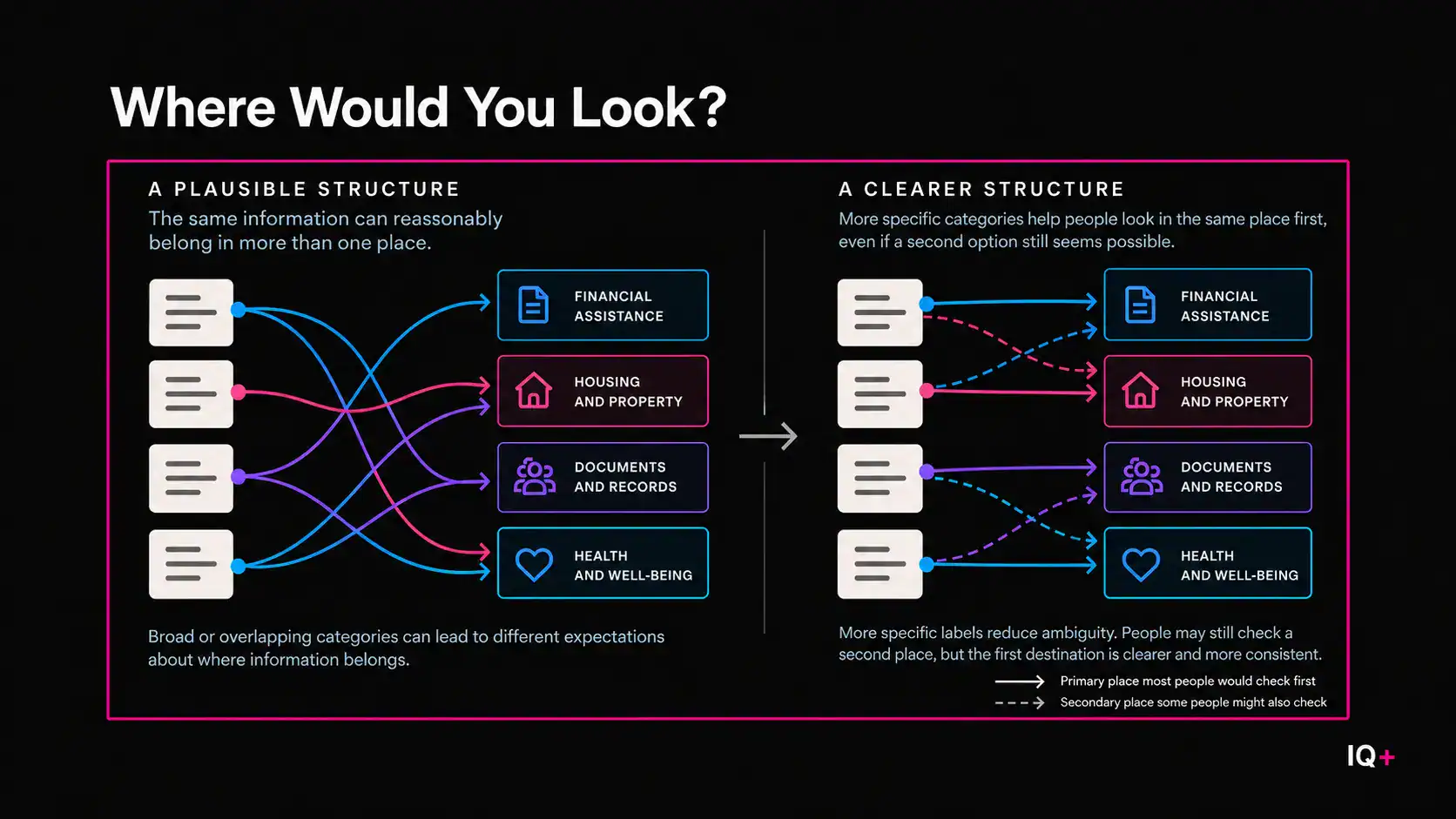 Information architecture diagram comparing overlapping category expectations with clearer primary and secondary content paths.
