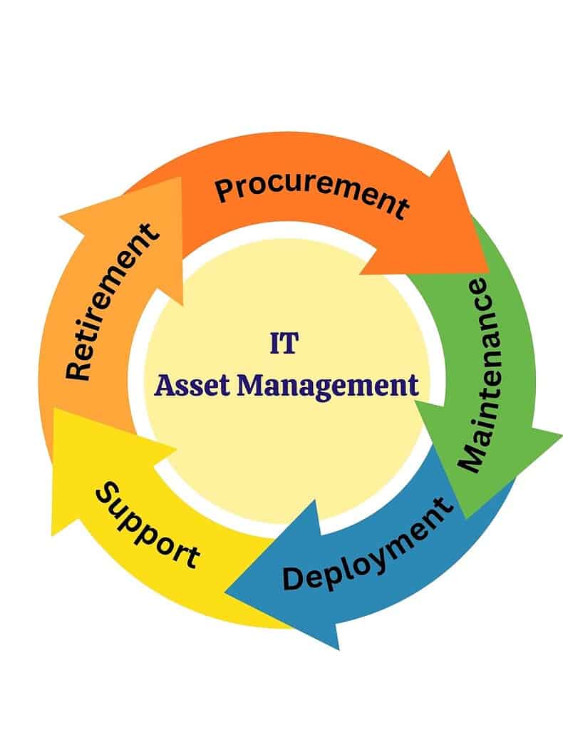 it asset management services in Dubai