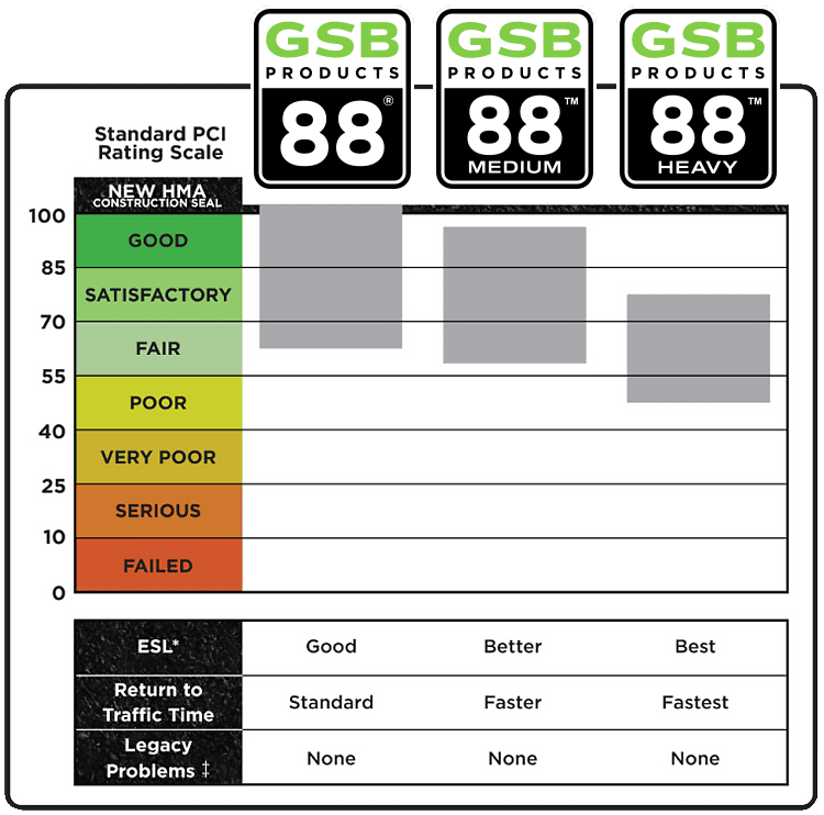 Asphalt quality ratings chart with GSB products and HMA construction standards.