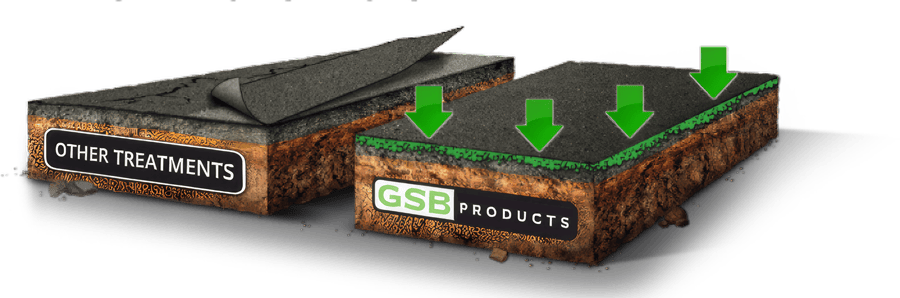 Layered asphalt repair process with GSB products and green arrows indicating treatment areas.