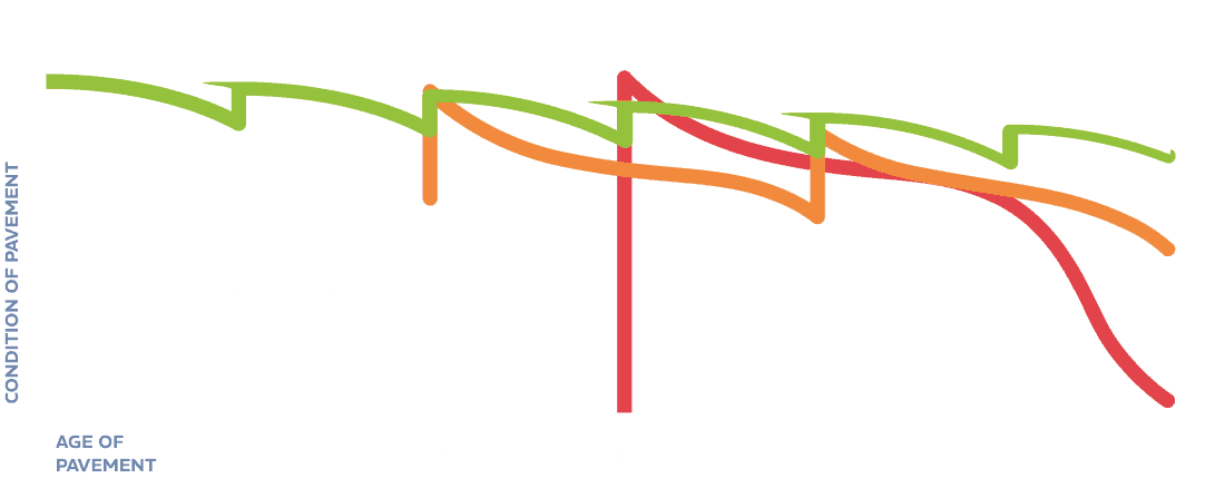 Graph showing asphalt durability over time with different maintenance levels.