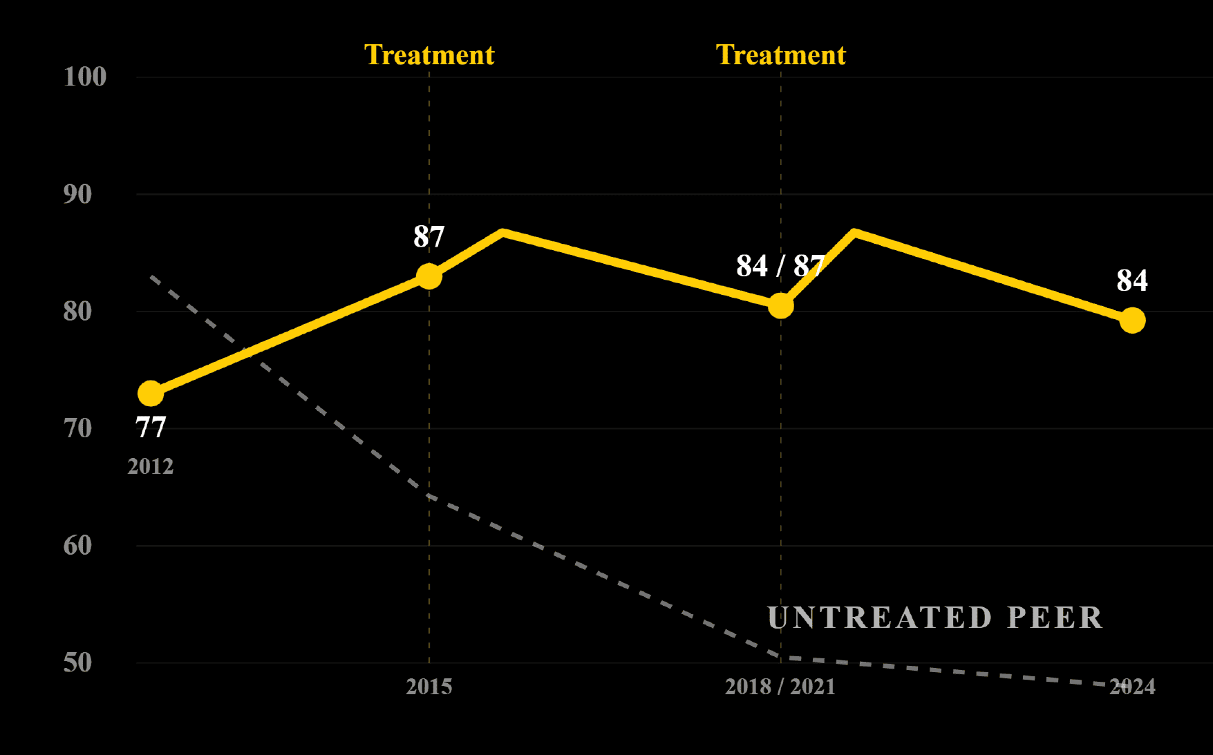 Graph showing asphalt treatment impact with peak at 87 in 2015.
