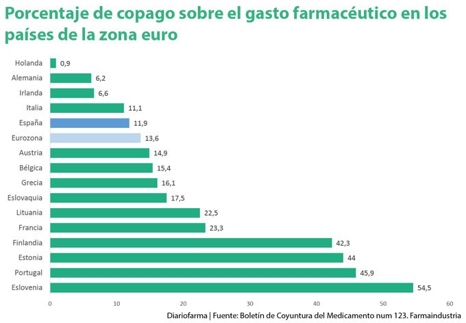 Copago sí, copago no…