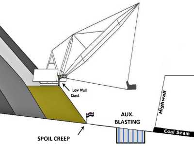 BME uses AXXIS on Australian mine to solve efficiency, safety challenge. 1 Schematic of the geology and challenges facing the mine during the excavation of coal.