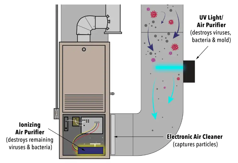 This Bonfe Insider diagram from September 2020 illustrates a professional HVAC system, highlighting the integration of an ionizing air purifier, electronic air cleaner, and UV light/air purifier. It visually demonstrates how purified airflow moves through the system, efficiently removing viruses and bacteria to promote a healthier environment for Bonfe’s valued customers.