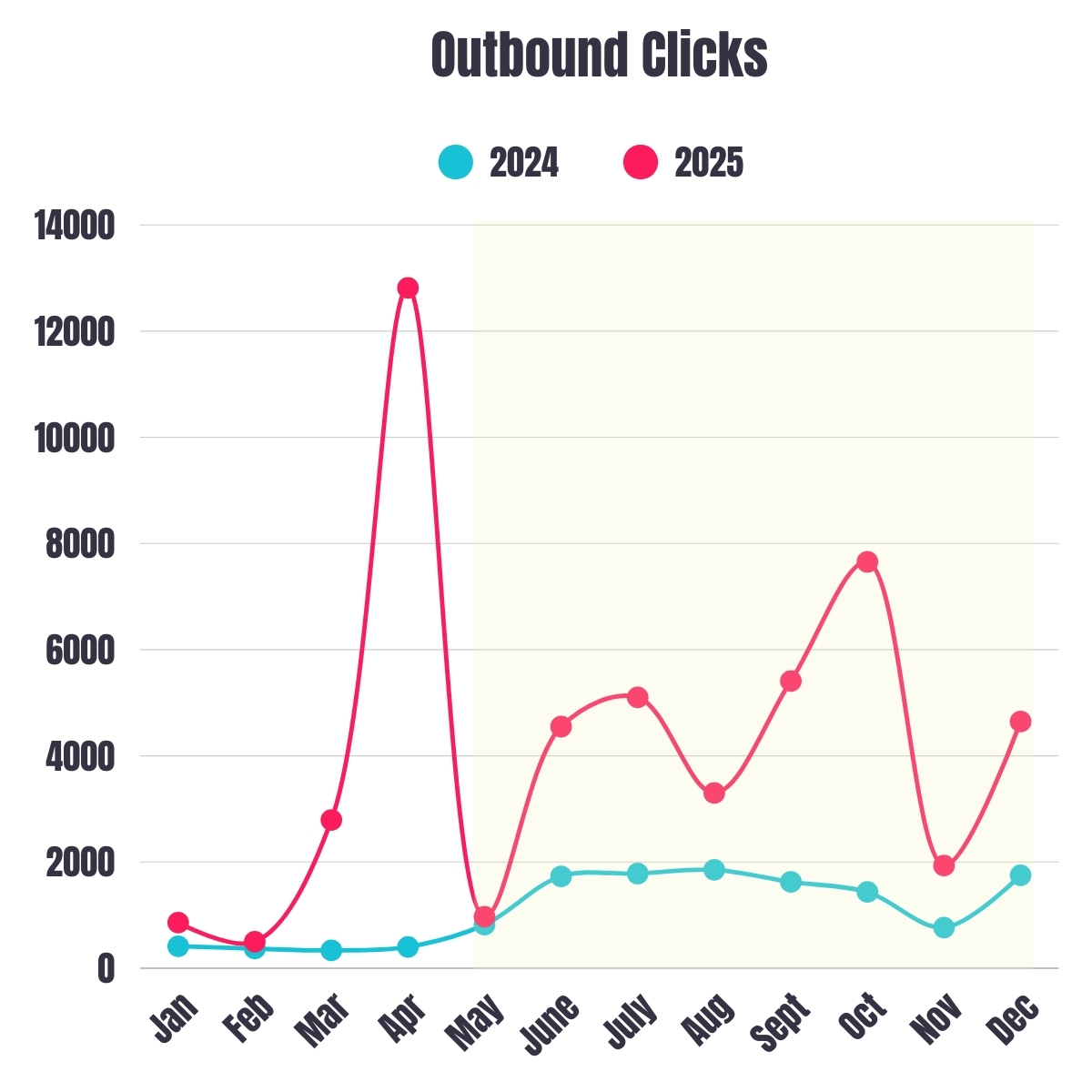 Pinterest case study outbound clicks