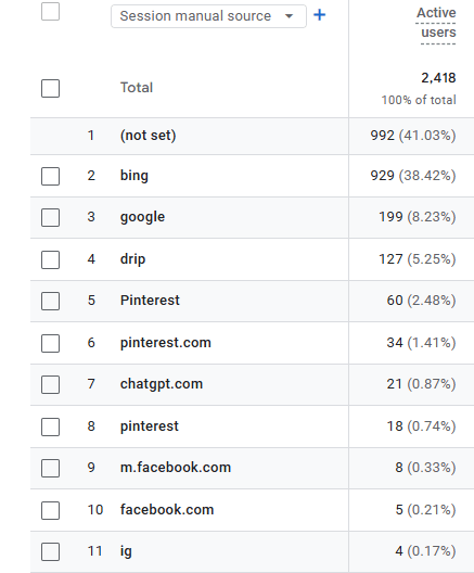 A screenshot of website sessions in Google Analytics showing results from marketing without social media