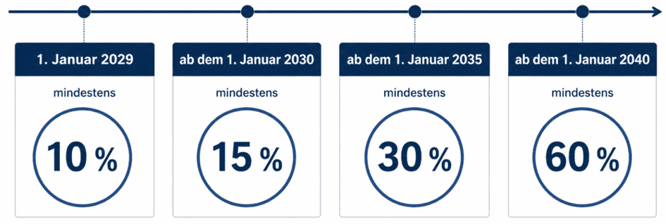 Grafik zeigt steigende Energieeffizienzanforderungen ab 2029.
