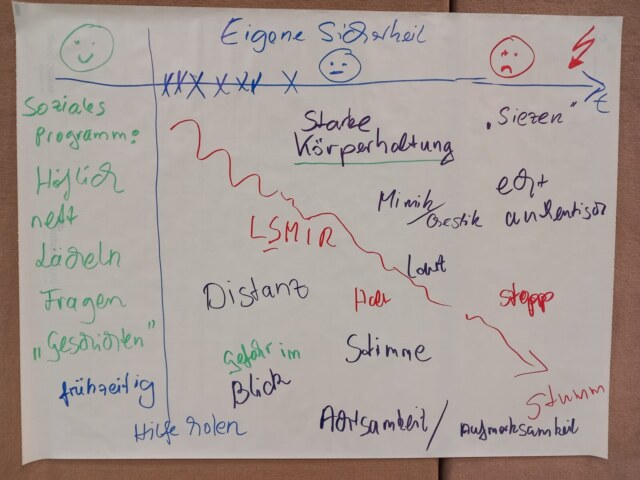 Flipchart mit Handschrift zu sozialen Kompetenzen.