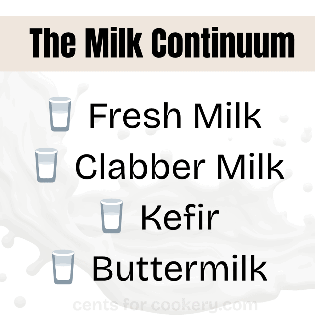 Diagram of milk types including fresh milk, clabber milk, kefir, and buttermilk.