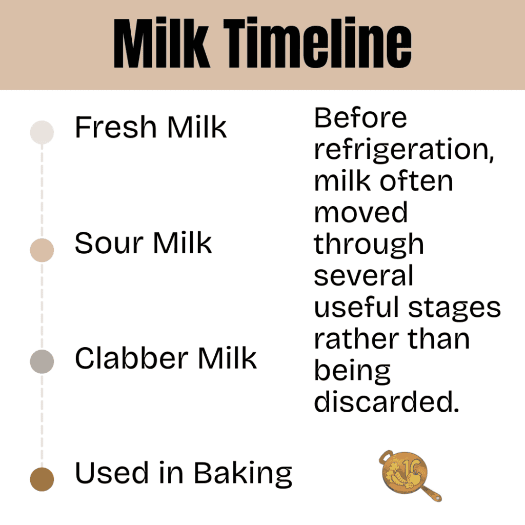 Milk processing stages including fresh, sour, and clabber milk, used in baking.