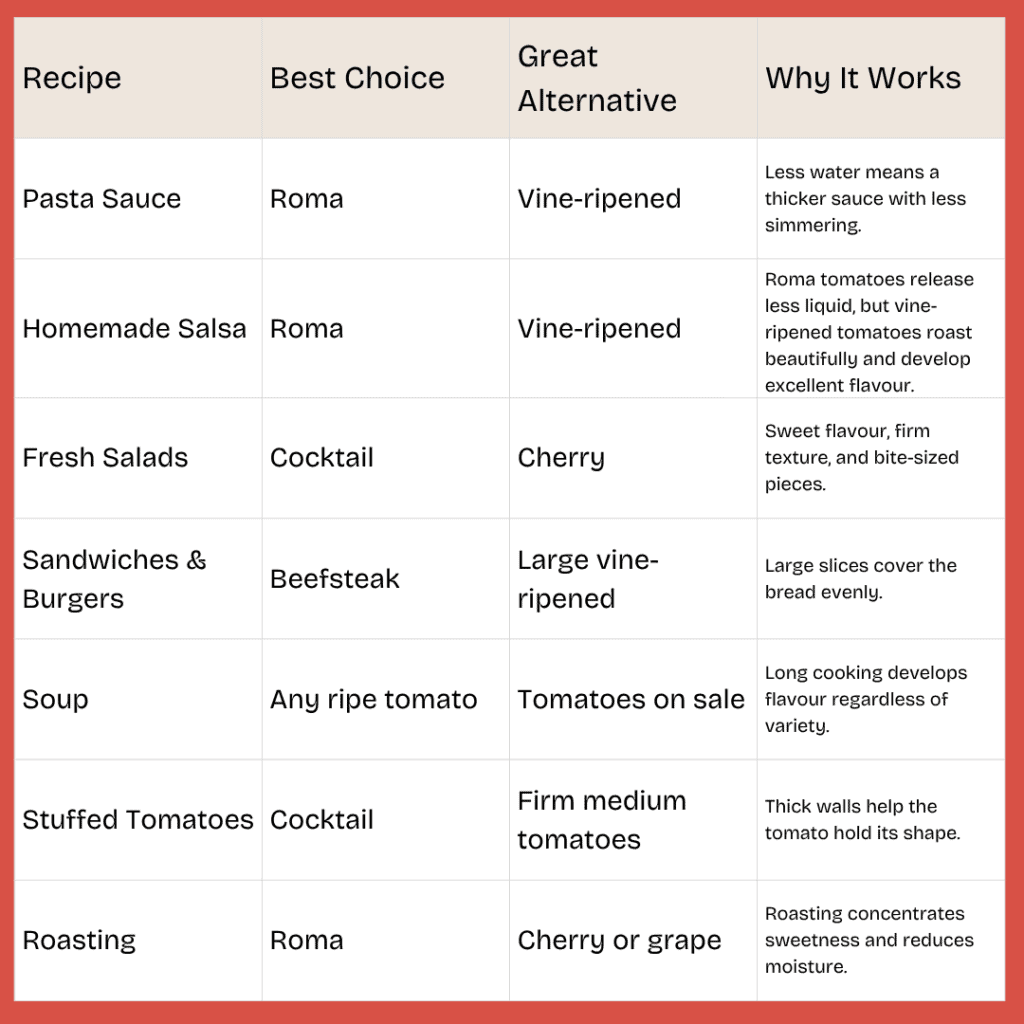 Guide to selecting the best tomatoes for cooking and salads.