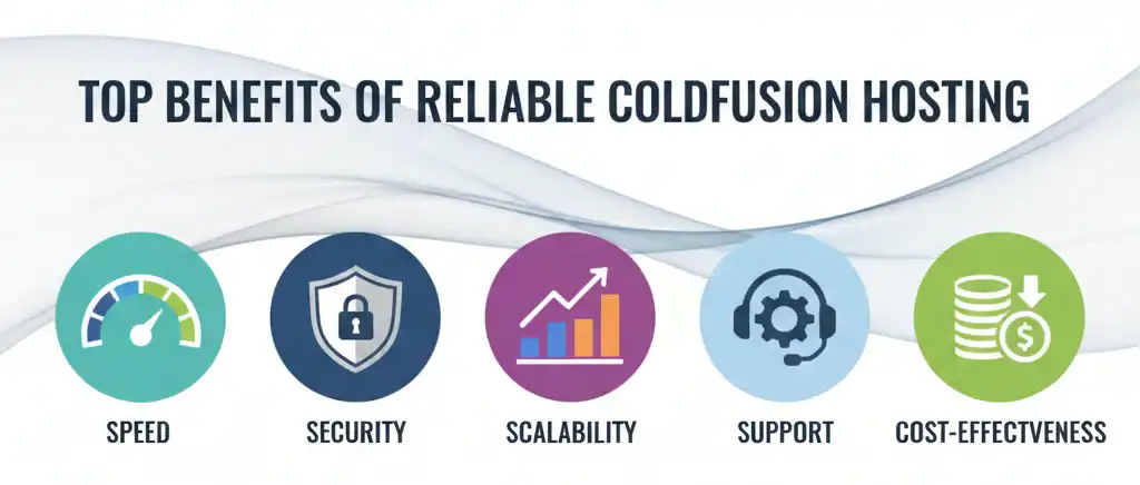 Top benefits of reliable ColdFusion Hosting are Speed, Security, Scalability, Support, and Cost-effeciveness.