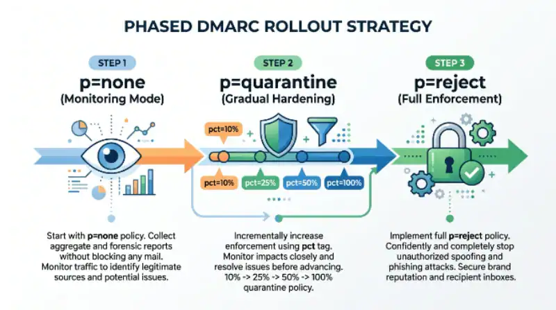 Diagram showing the three phases of DMARC deployment for email security.