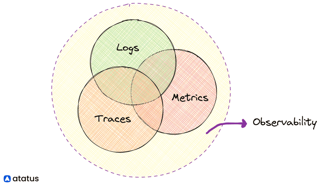 Logs + Metrics + Tracing Concept